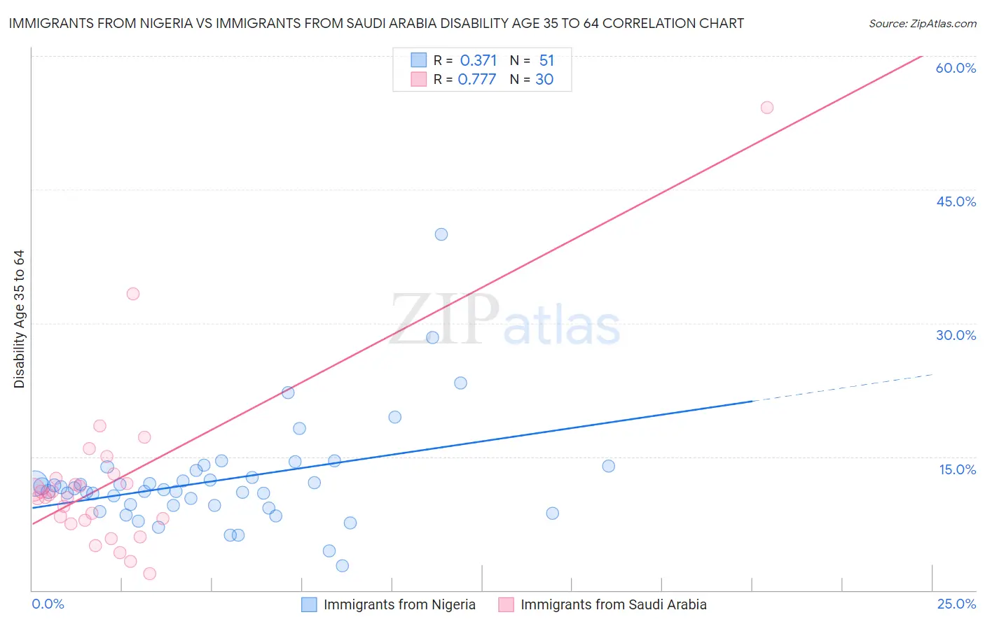Immigrants from Nigeria vs Immigrants from Saudi Arabia Disability Age 35 to 64