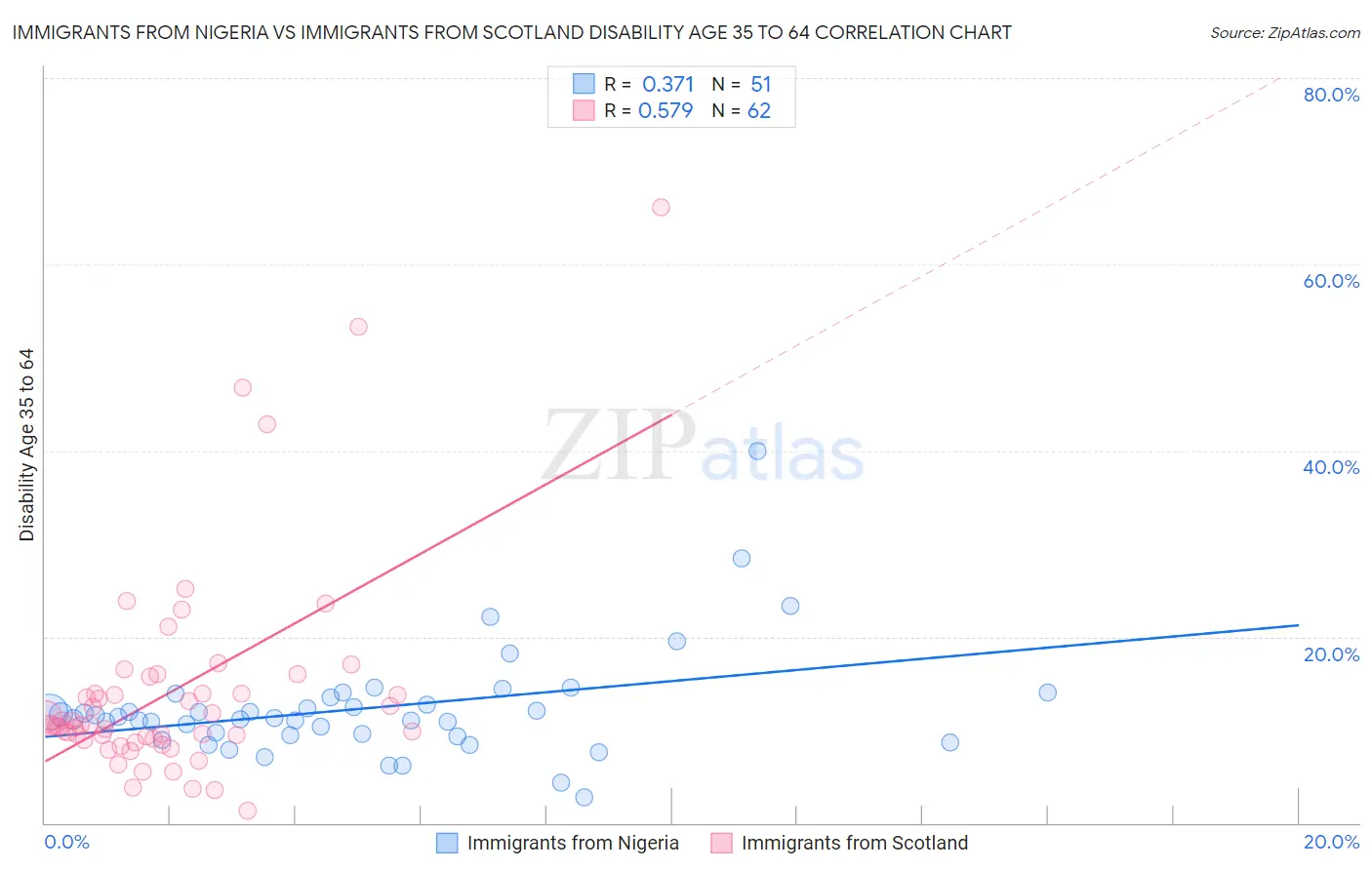 Immigrants from Nigeria vs Immigrants from Scotland Disability Age 35 to 64