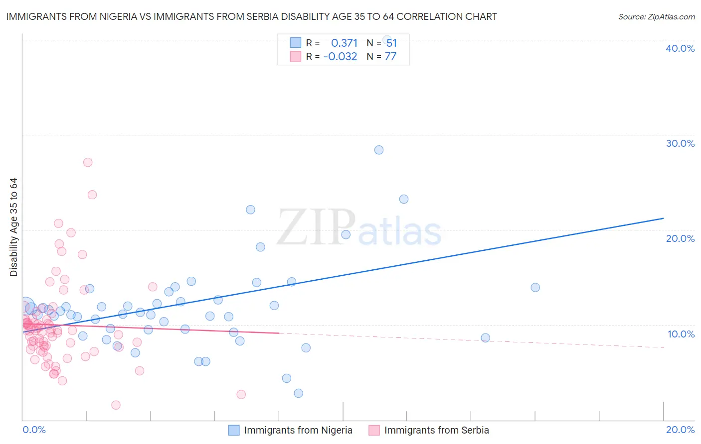 Immigrants from Nigeria vs Immigrants from Serbia Disability Age 35 to 64