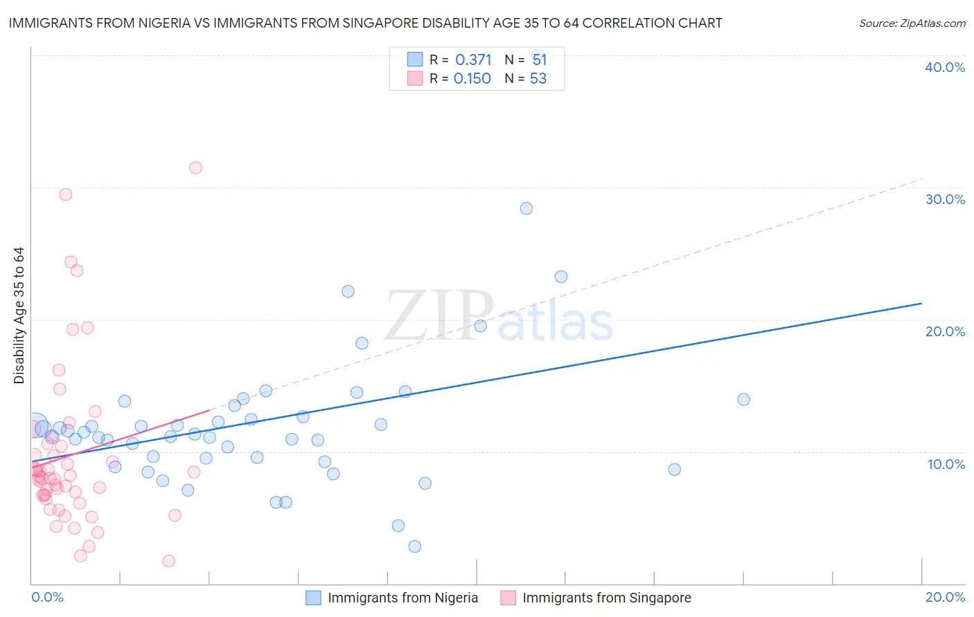 Immigrants from Nigeria vs Immigrants from Singapore Disability Age 35 to 64