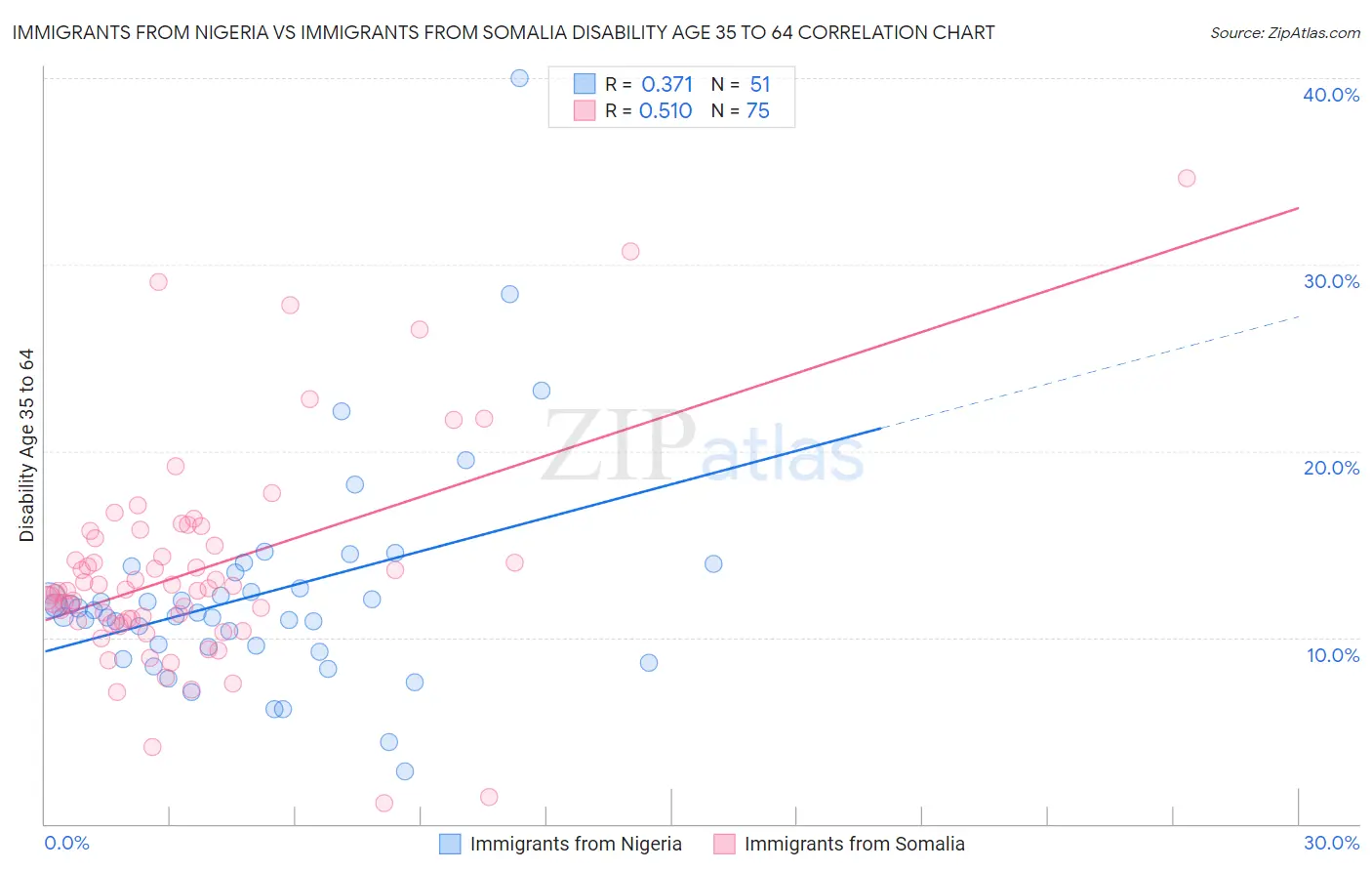 Immigrants from Nigeria vs Immigrants from Somalia Disability Age 35 to 64