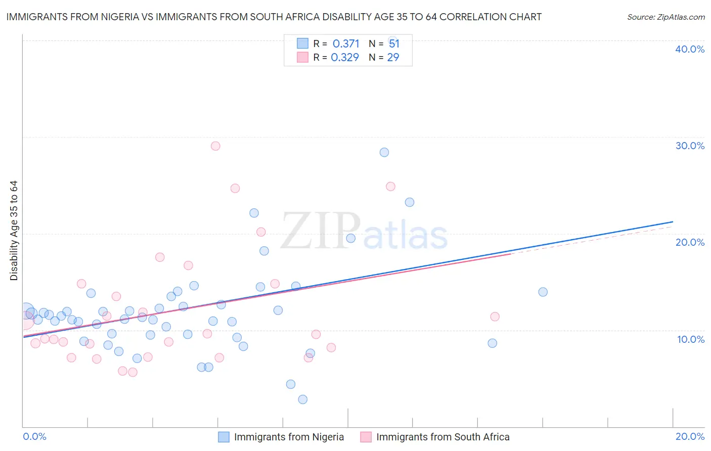 Immigrants from Nigeria vs Immigrants from South Africa Disability Age 35 to 64
