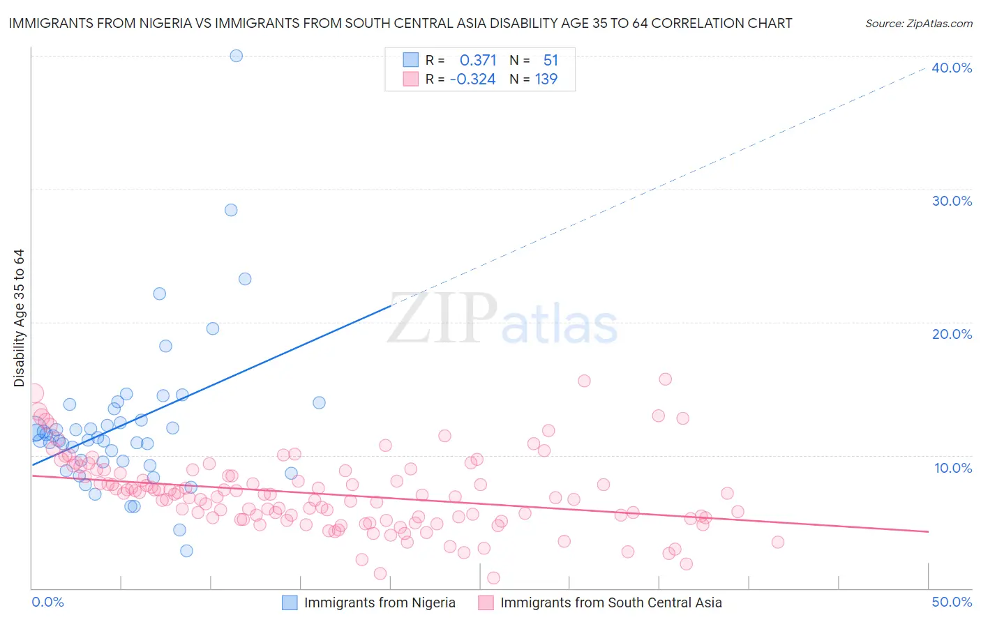 Immigrants from Nigeria vs Immigrants from South Central Asia Disability Age 35 to 64