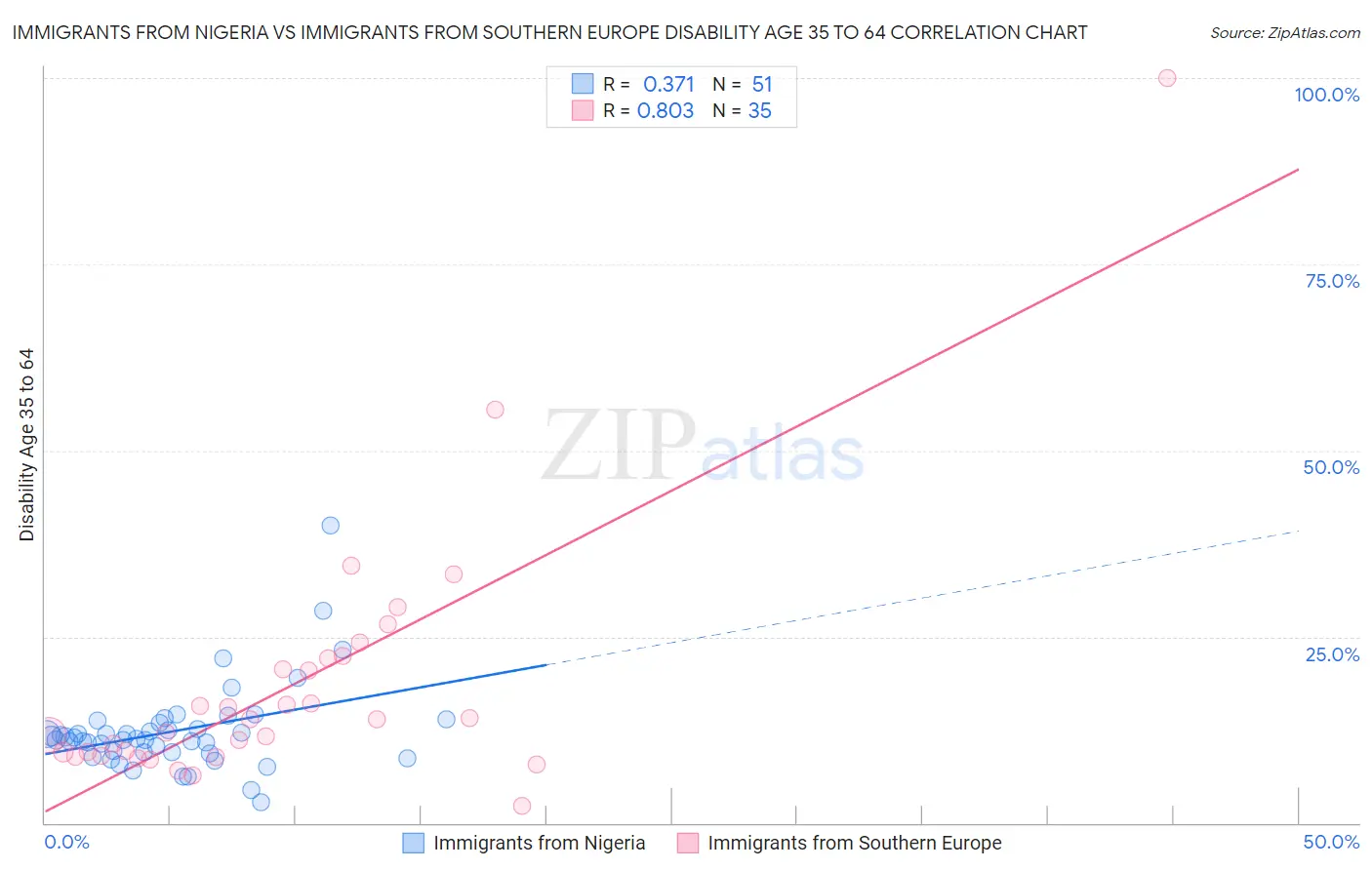 Immigrants from Nigeria vs Immigrants from Southern Europe Disability Age 35 to 64
