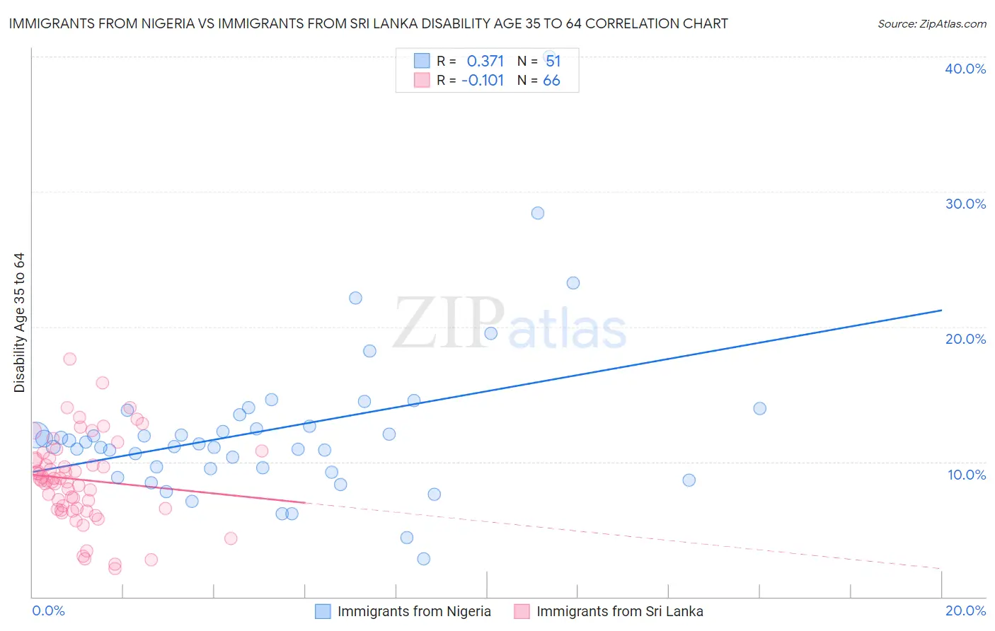 Immigrants from Nigeria vs Immigrants from Sri Lanka Disability Age 35 to 64