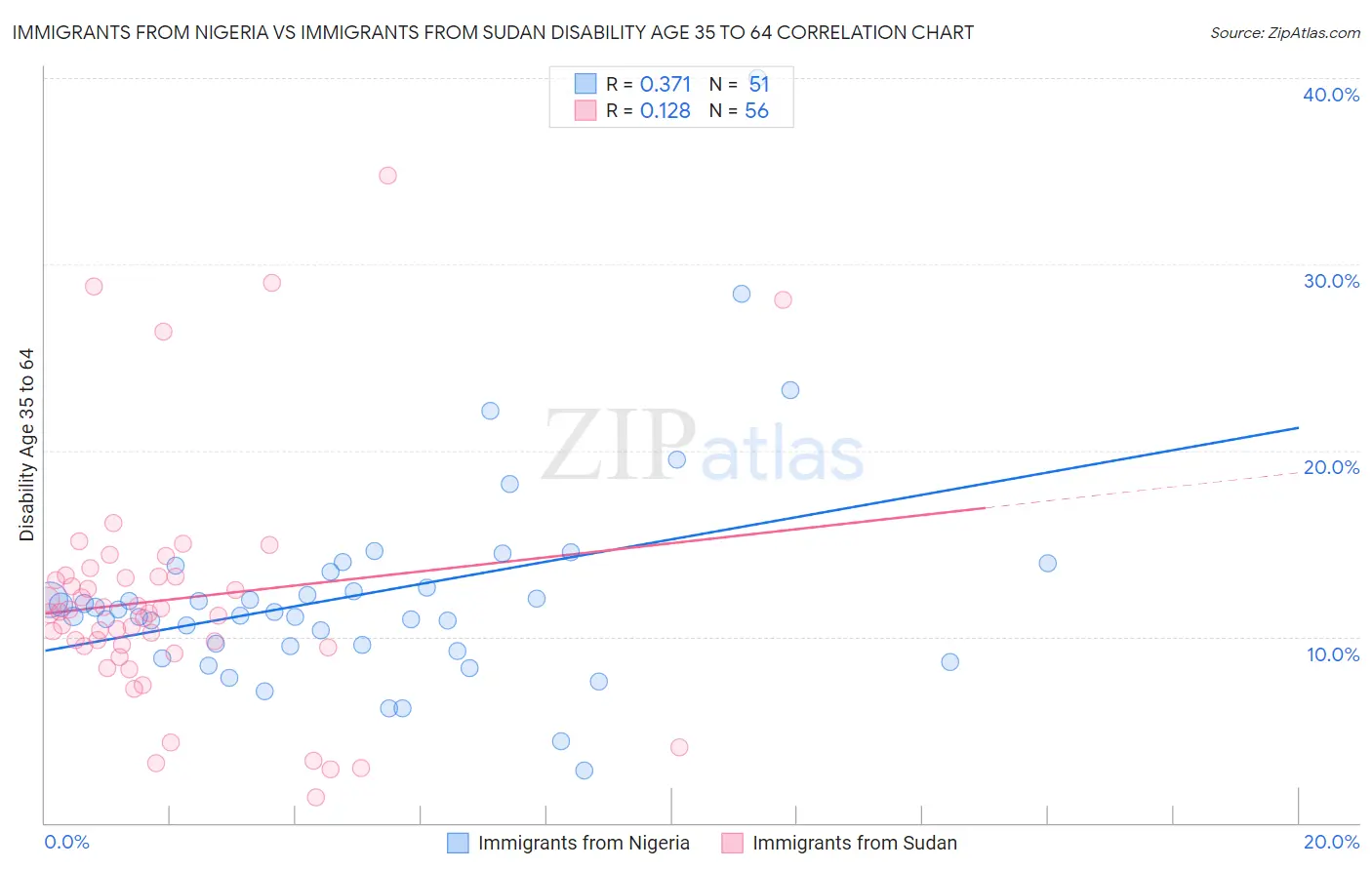 Immigrants from Nigeria vs Immigrants from Sudan Disability Age 35 to 64