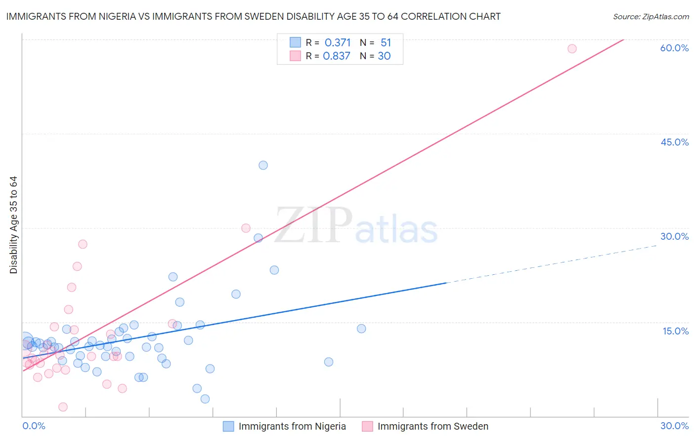 Immigrants from Nigeria vs Immigrants from Sweden Disability Age 35 to 64
