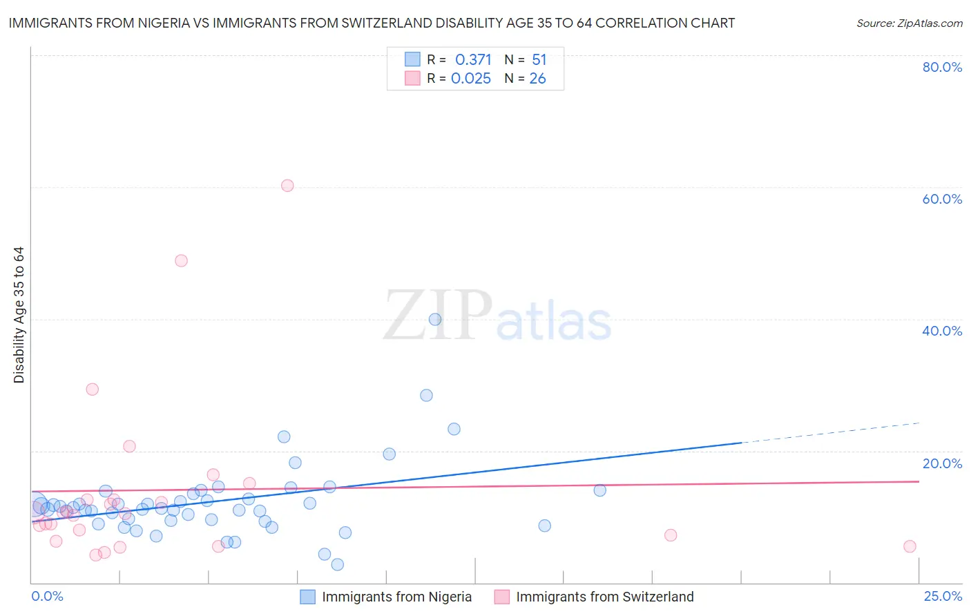 Immigrants from Nigeria vs Immigrants from Switzerland Disability Age 35 to 64