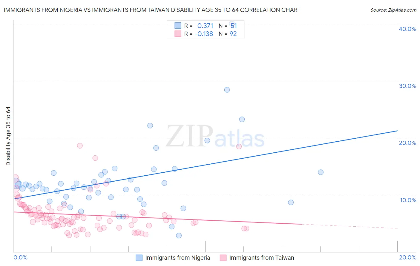 Immigrants from Nigeria vs Immigrants from Taiwan Disability Age 35 to 64