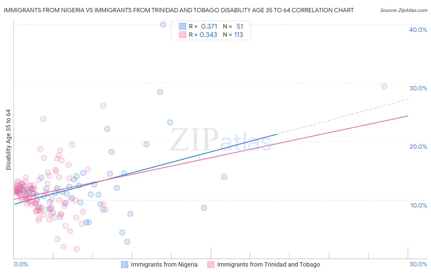 Immigrants from Nigeria vs Immigrants from Trinidad and Tobago Disability Age 35 to 64