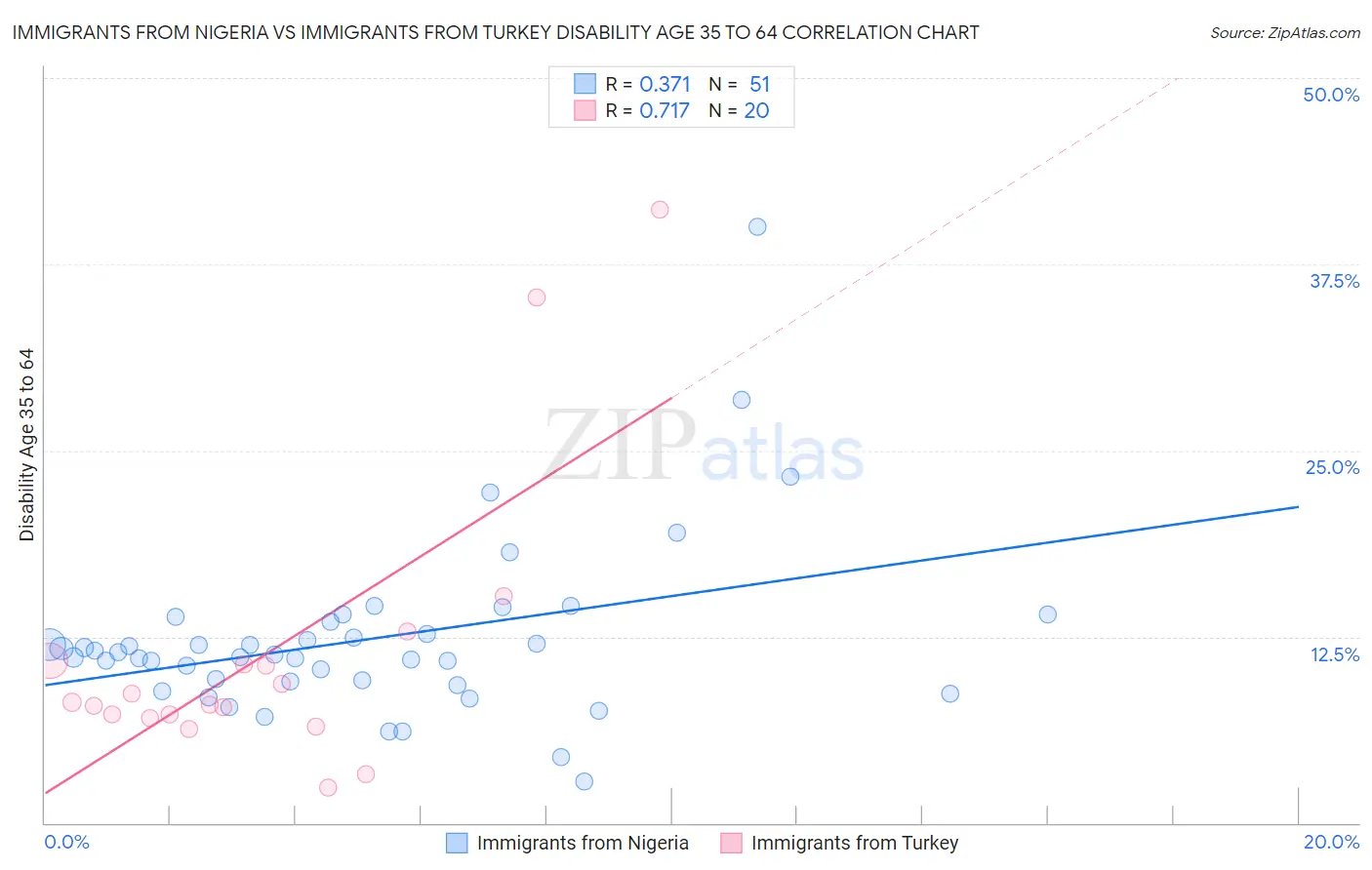 Immigrants from Nigeria vs Immigrants from Turkey Disability Age 35 to 64