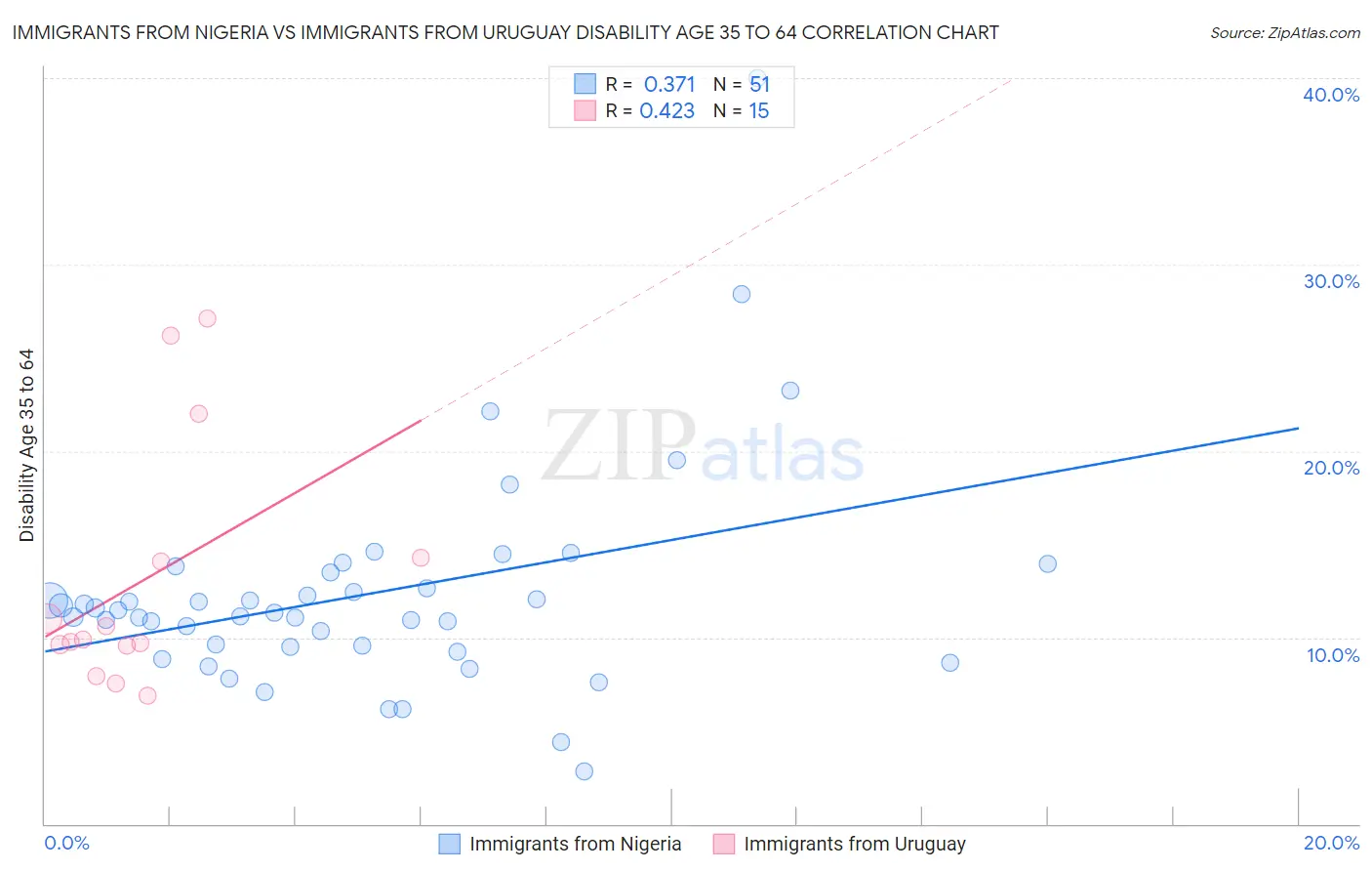 Immigrants from Nigeria vs Immigrants from Uruguay Disability Age 35 to 64