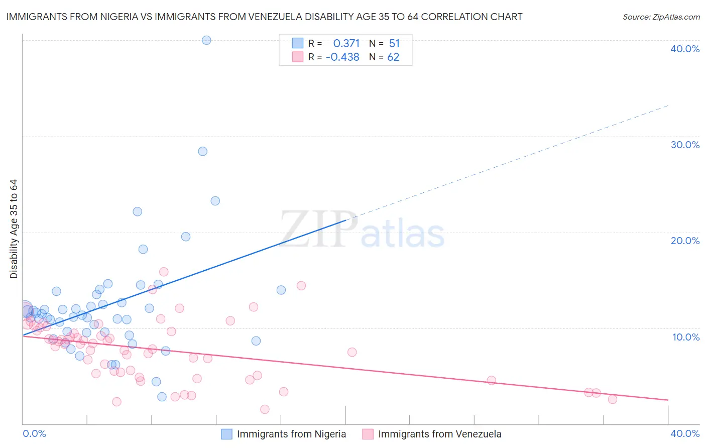 Immigrants from Nigeria vs Immigrants from Venezuela Disability Age 35 to 64