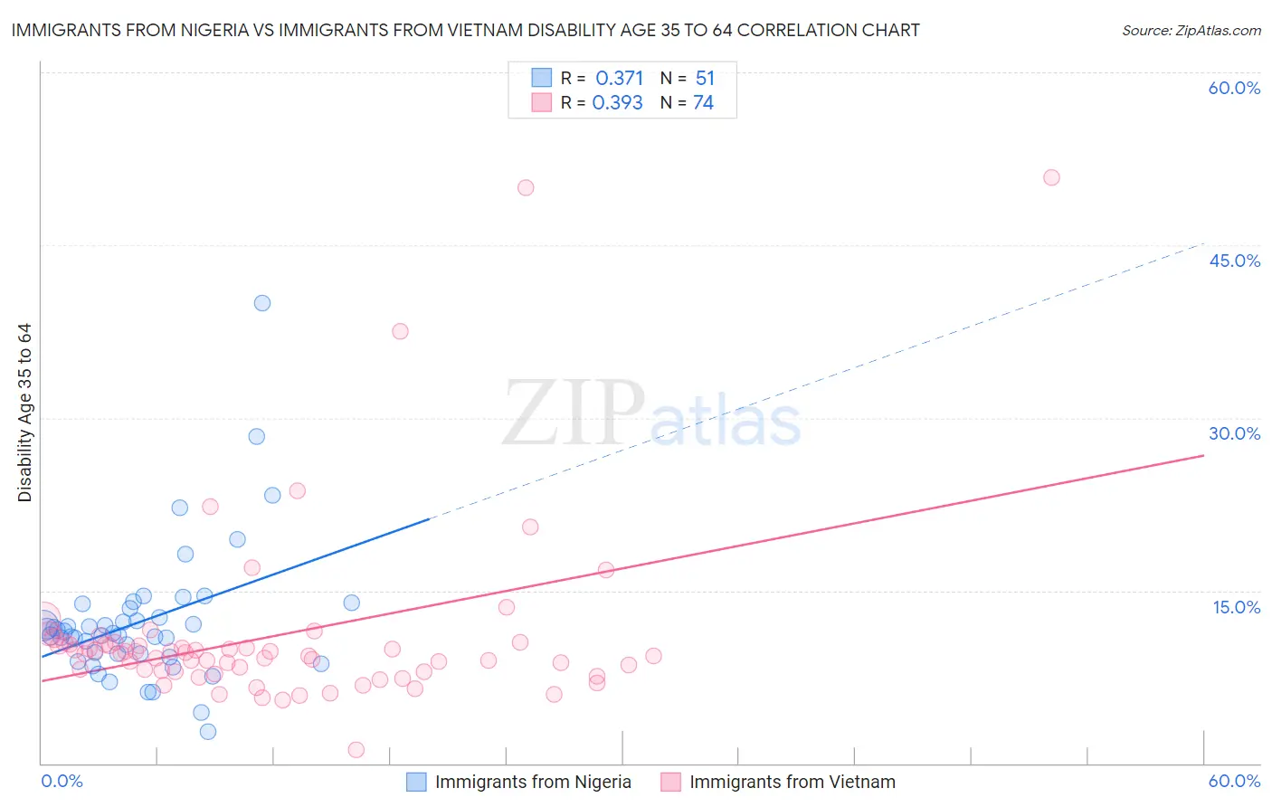 Immigrants from Nigeria vs Immigrants from Vietnam Disability Age 35 to 64
