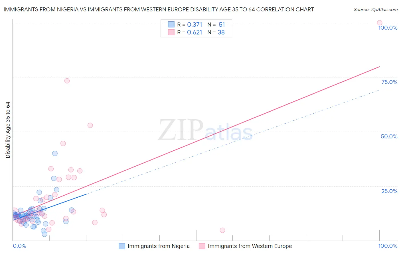 Immigrants from Nigeria vs Immigrants from Western Europe Disability Age 35 to 64