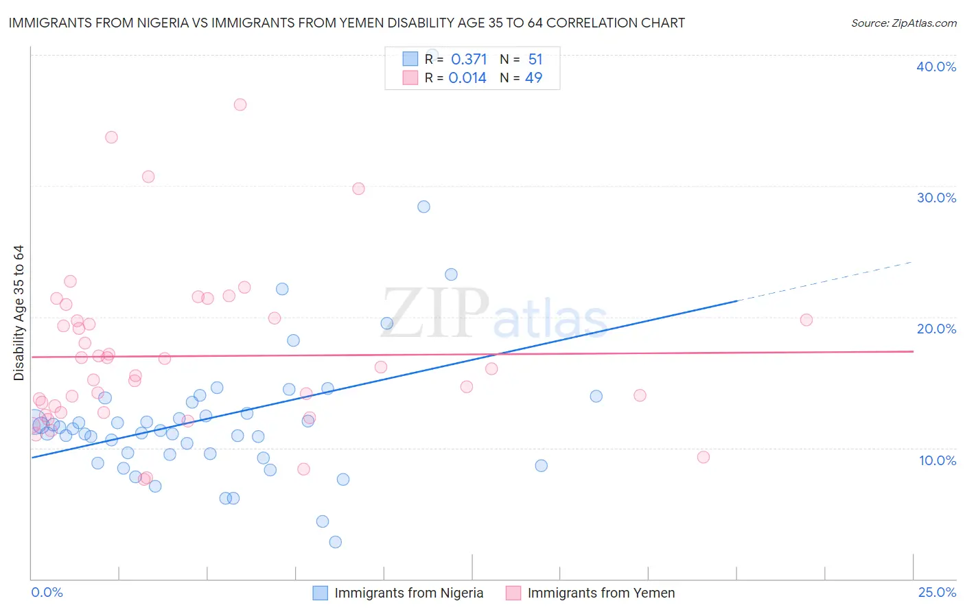 Immigrants from Nigeria vs Immigrants from Yemen Disability Age 35 to 64