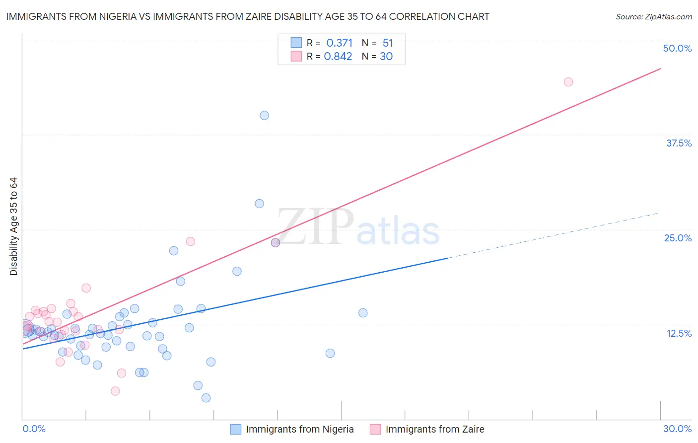 Immigrants from Nigeria vs Immigrants from Zaire Disability Age 35 to 64
