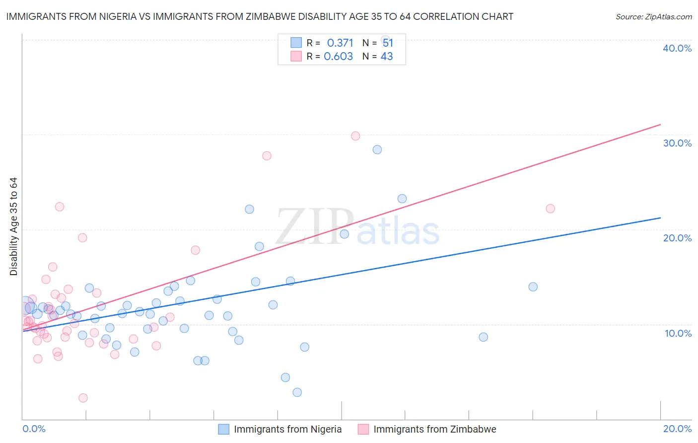 Immigrants from Nigeria vs Immigrants from Zimbabwe Disability Age 35 to 64