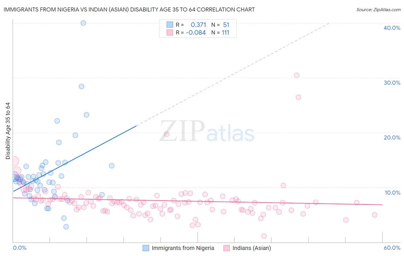 Immigrants from Nigeria vs Indian (Asian) Disability Age 35 to 64