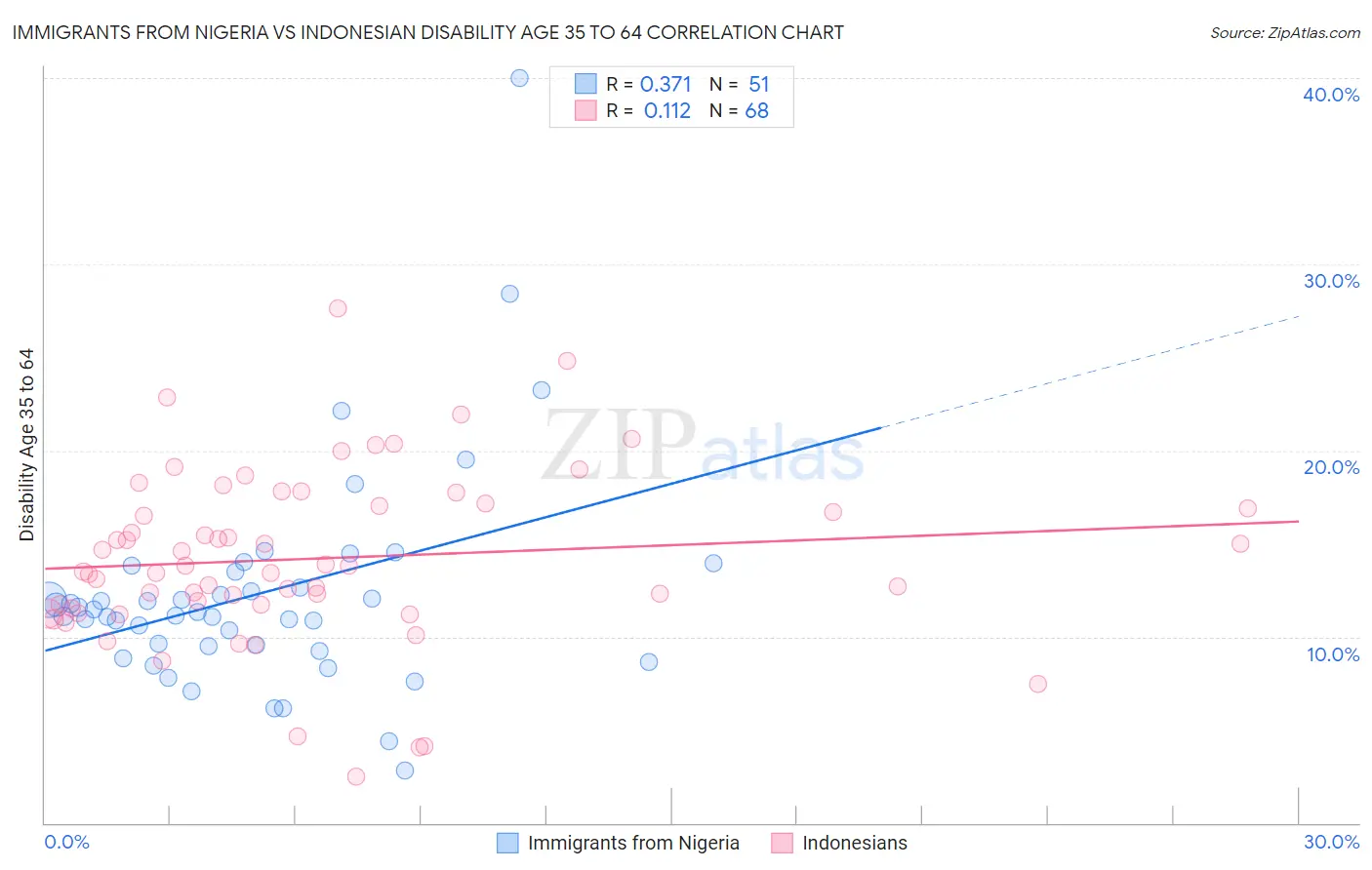 Immigrants from Nigeria vs Indonesian Disability Age 35 to 64