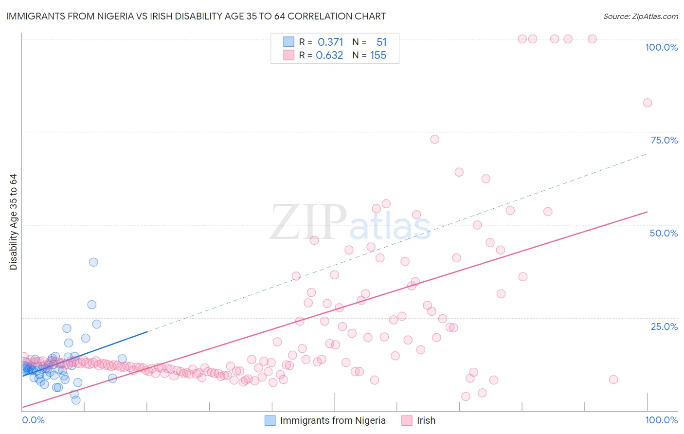 Immigrants from Nigeria vs Irish Disability Age 35 to 64