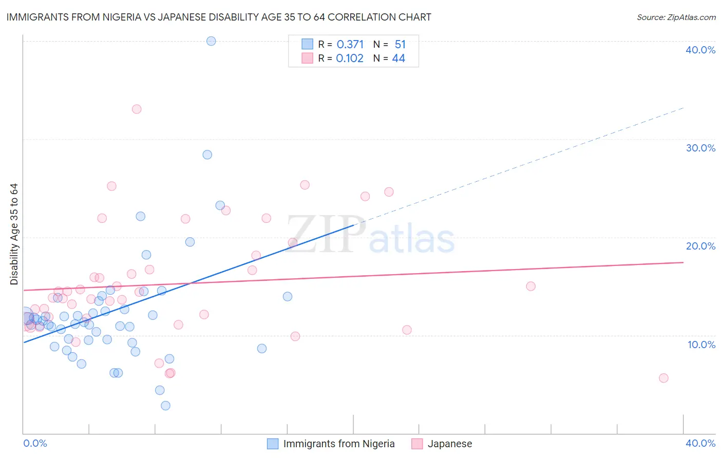Immigrants from Nigeria vs Japanese Disability Age 35 to 64
