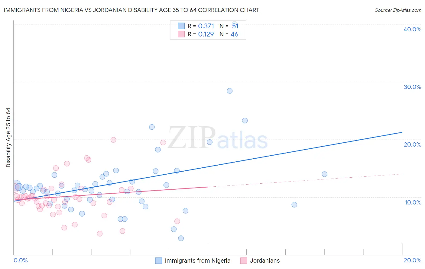 Immigrants from Nigeria vs Jordanian Disability Age 35 to 64
