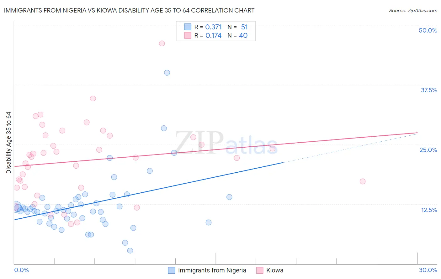 Immigrants from Nigeria vs Kiowa Disability Age 35 to 64