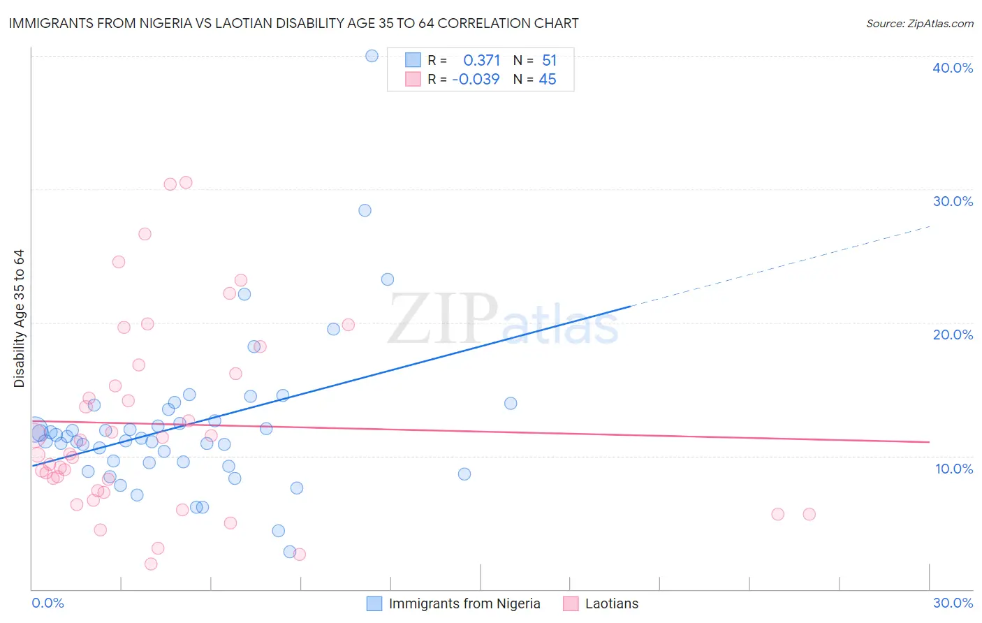 Immigrants from Nigeria vs Laotian Disability Age 35 to 64