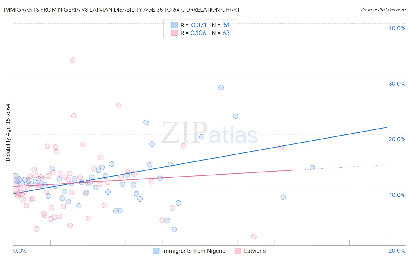 Immigrants from Nigeria vs Latvian Disability Age 35 to 64