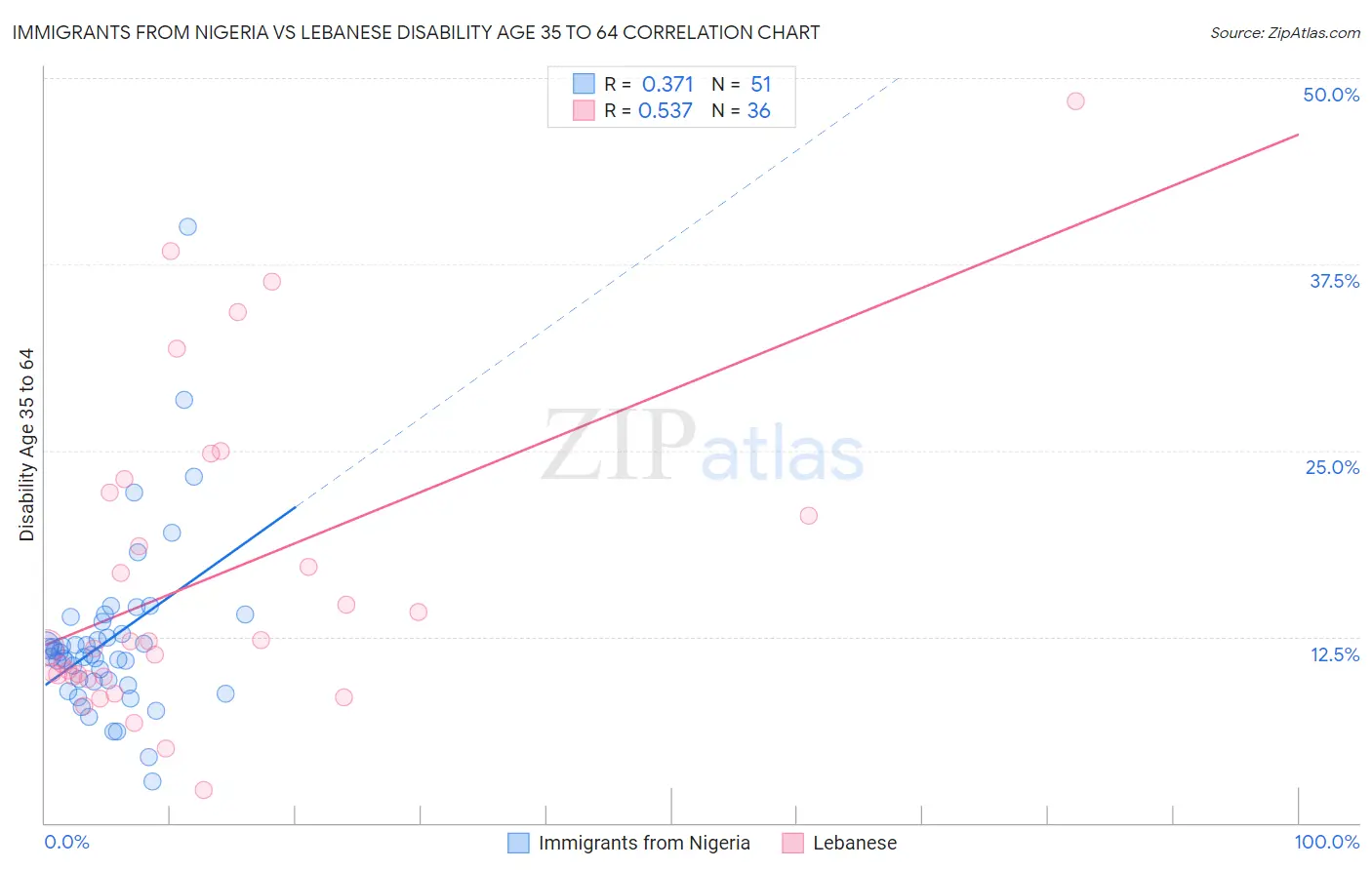 Immigrants from Nigeria vs Lebanese Disability Age 35 to 64
