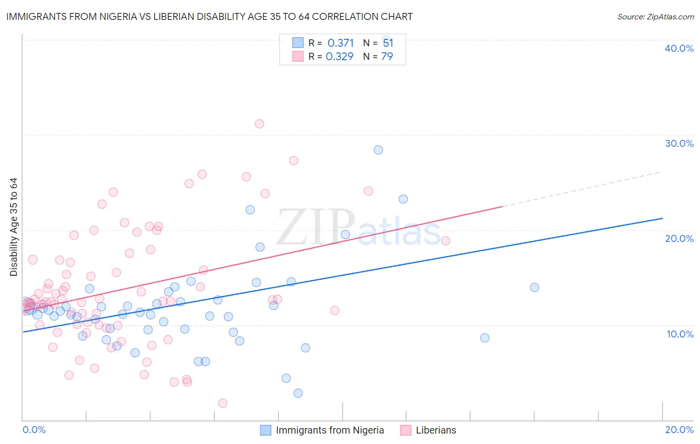 Immigrants from Nigeria vs Liberian Disability Age 35 to 64