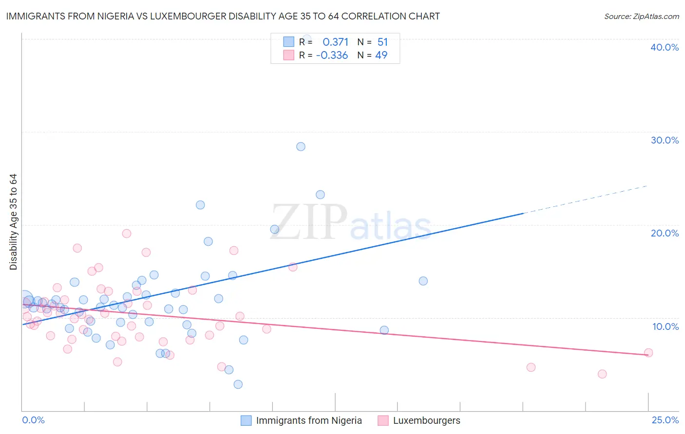 Immigrants from Nigeria vs Luxembourger Disability Age 35 to 64