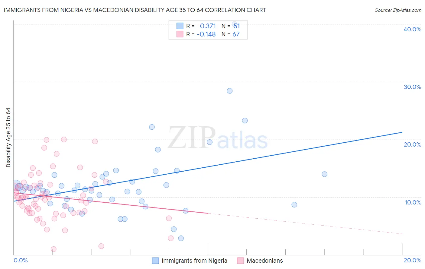 Immigrants from Nigeria vs Macedonian Disability Age 35 to 64