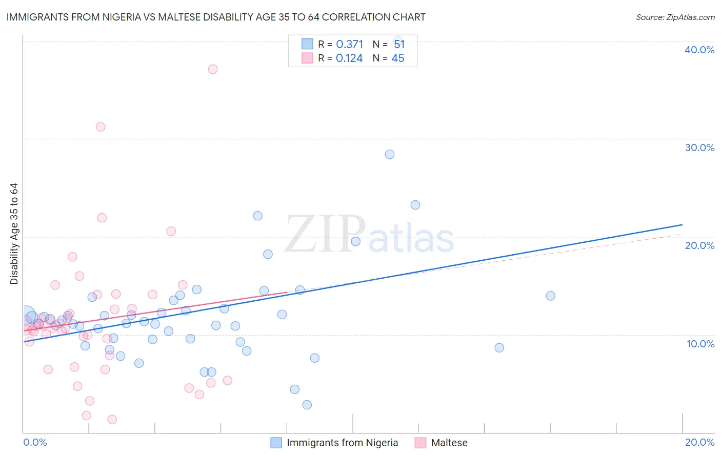 Immigrants from Nigeria vs Maltese Disability Age 35 to 64