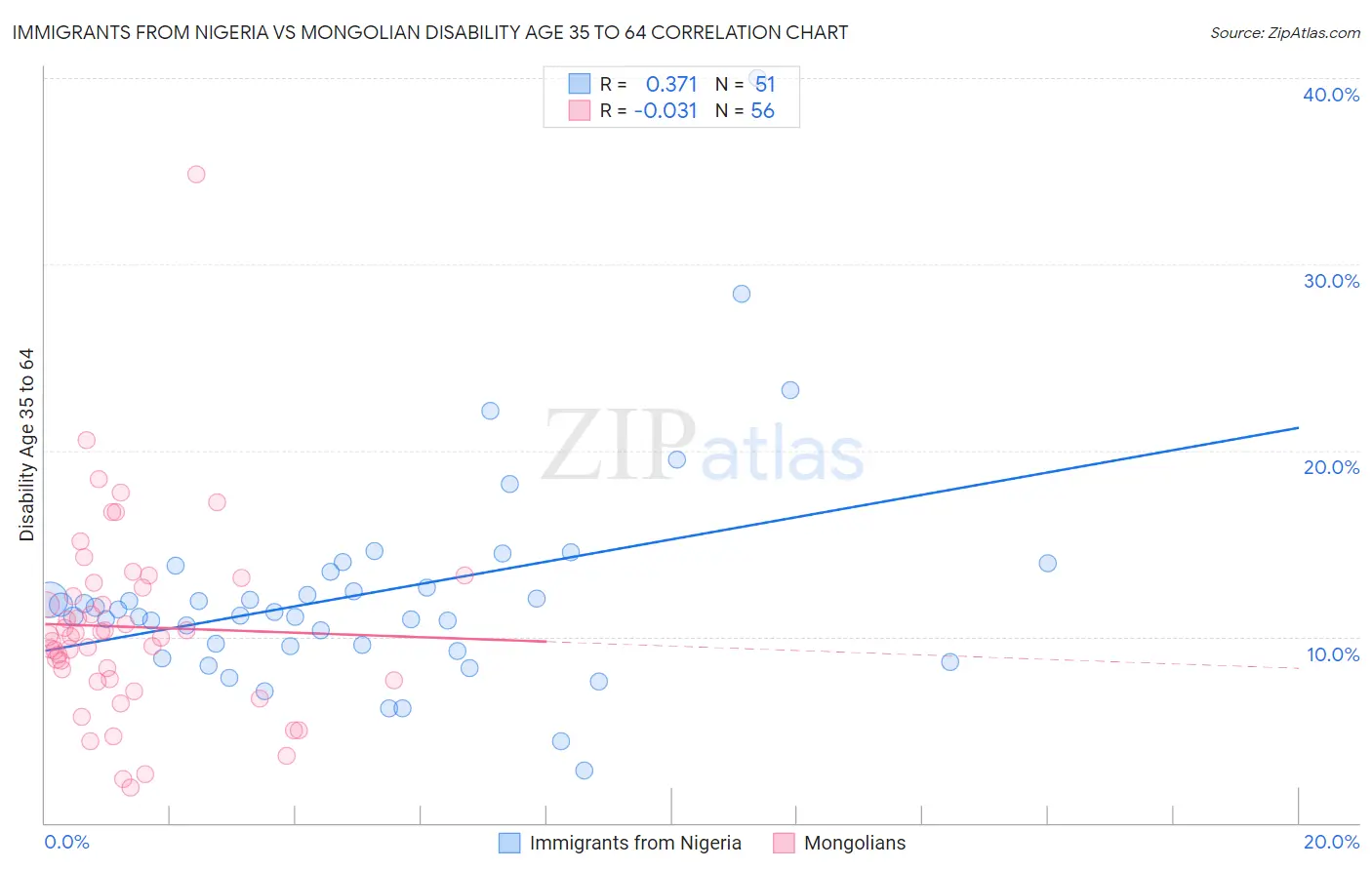 Immigrants from Nigeria vs Mongolian Disability Age 35 to 64