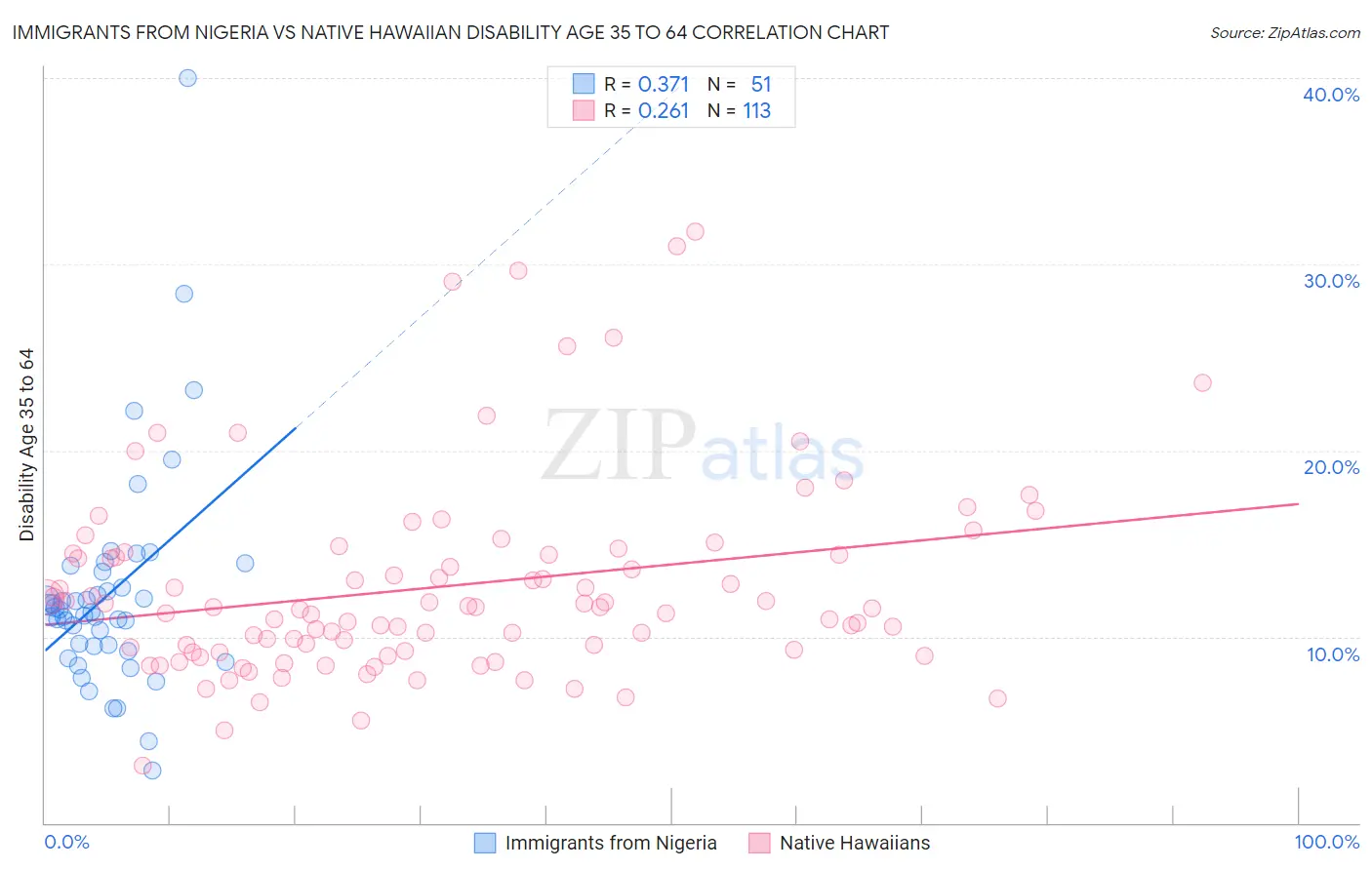 Immigrants from Nigeria vs Native Hawaiian Disability Age 35 to 64