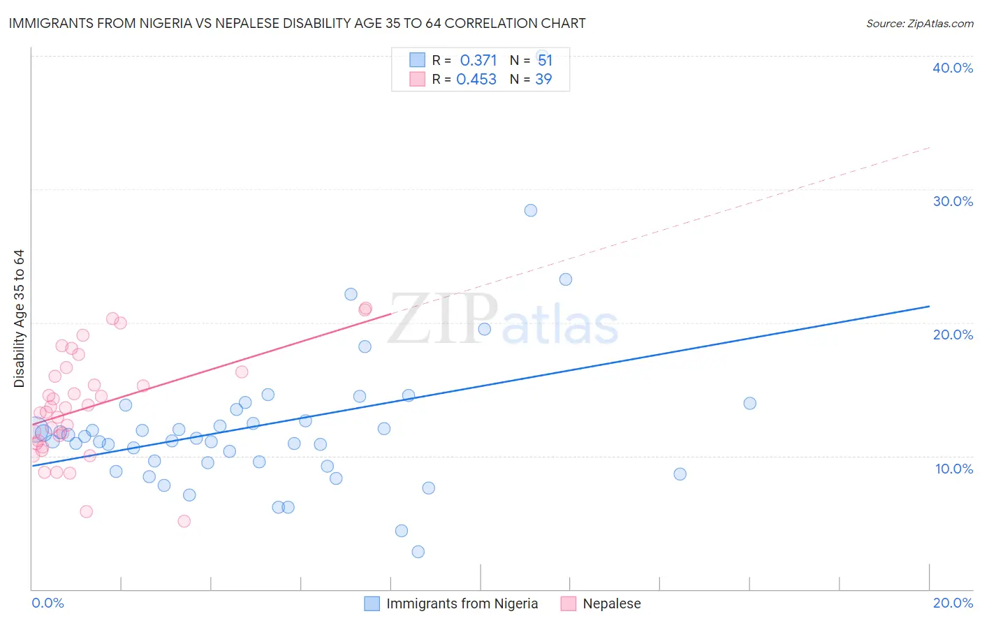 Immigrants from Nigeria vs Nepalese Disability Age 35 to 64