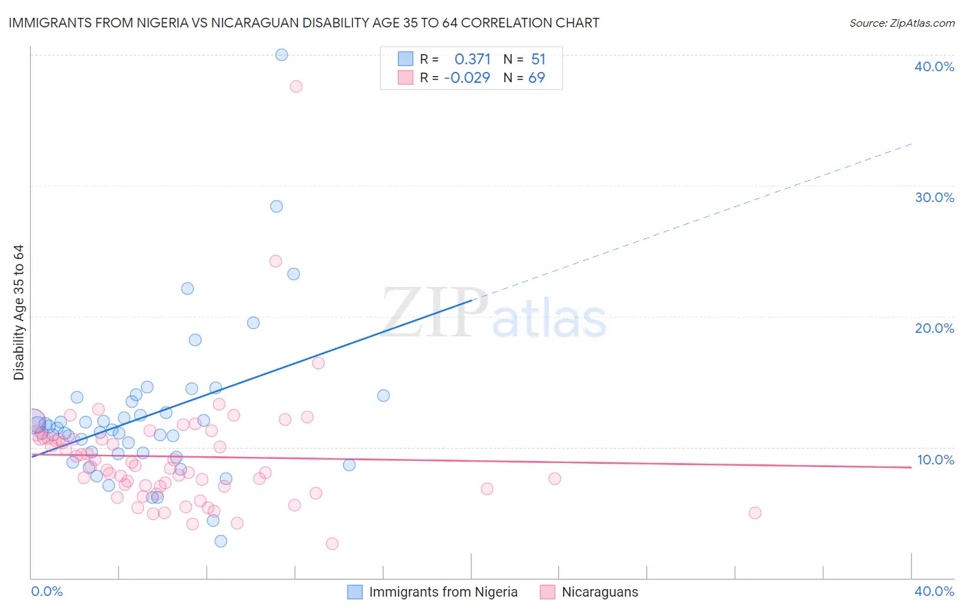 Immigrants from Nigeria vs Nicaraguan Disability Age 35 to 64