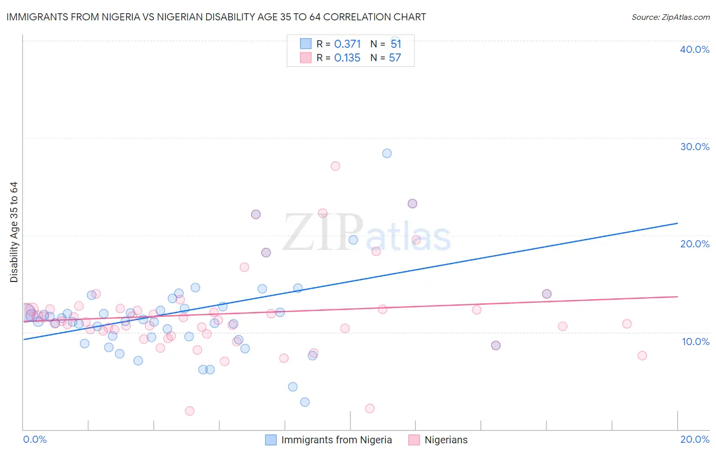 Immigrants from Nigeria vs Nigerian Disability Age 35 to 64