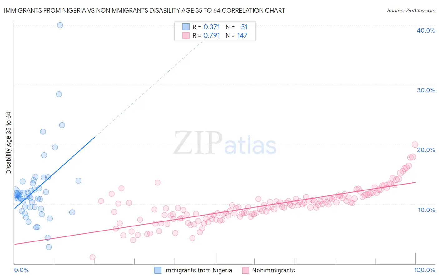 Immigrants from Nigeria vs Nonimmigrants Disability Age 35 to 64