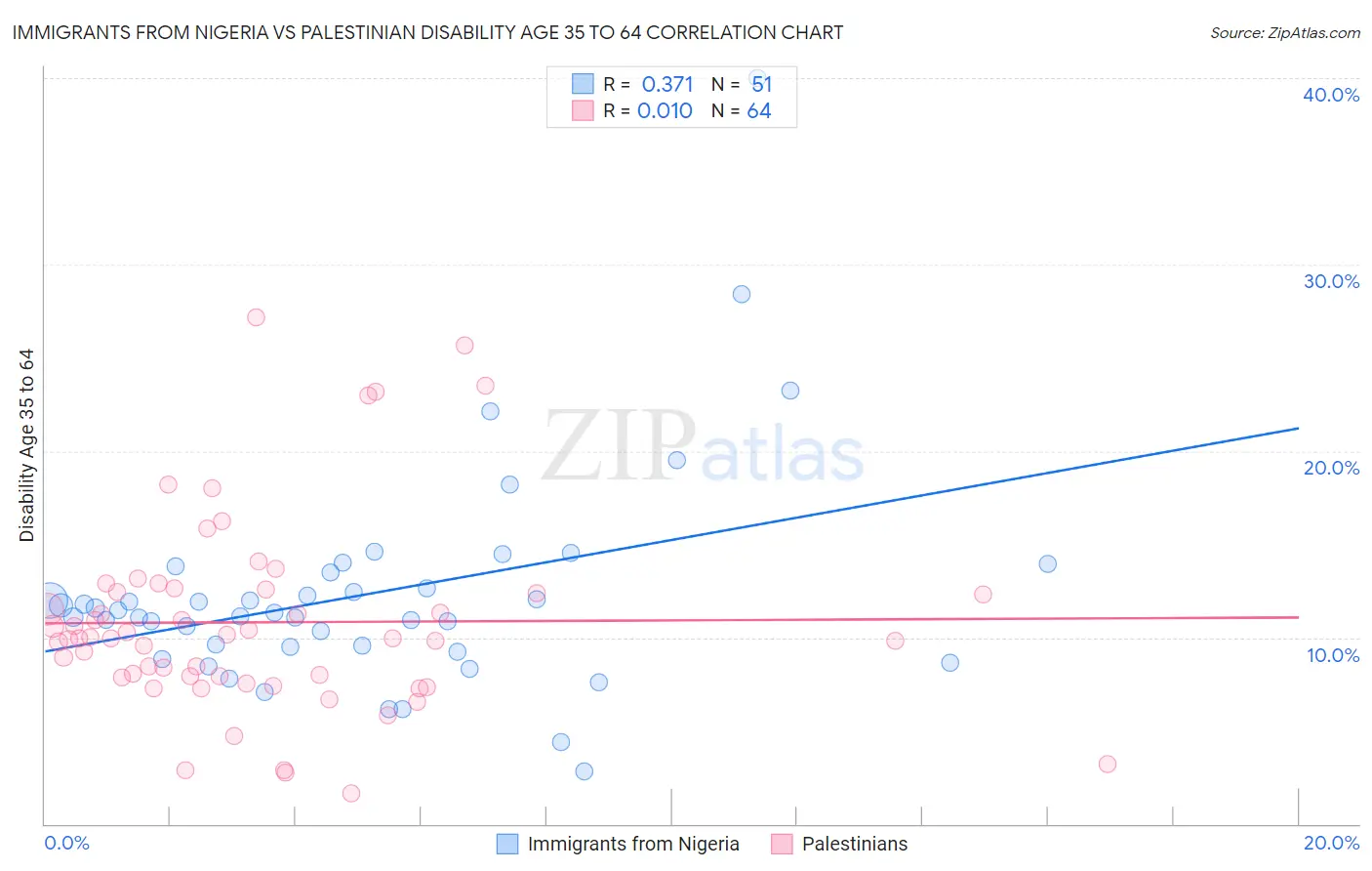Immigrants from Nigeria vs Palestinian Disability Age 35 to 64