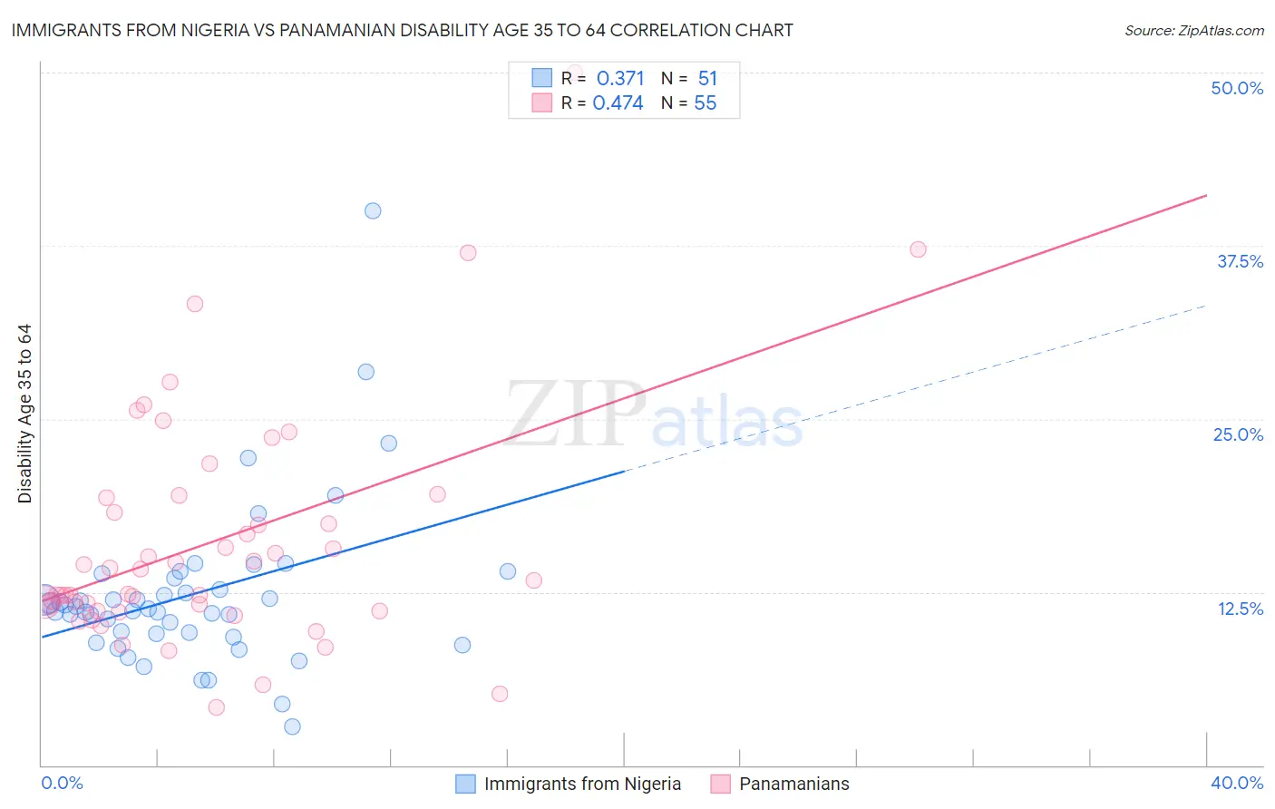 Immigrants from Nigeria vs Panamanian Disability Age 35 to 64