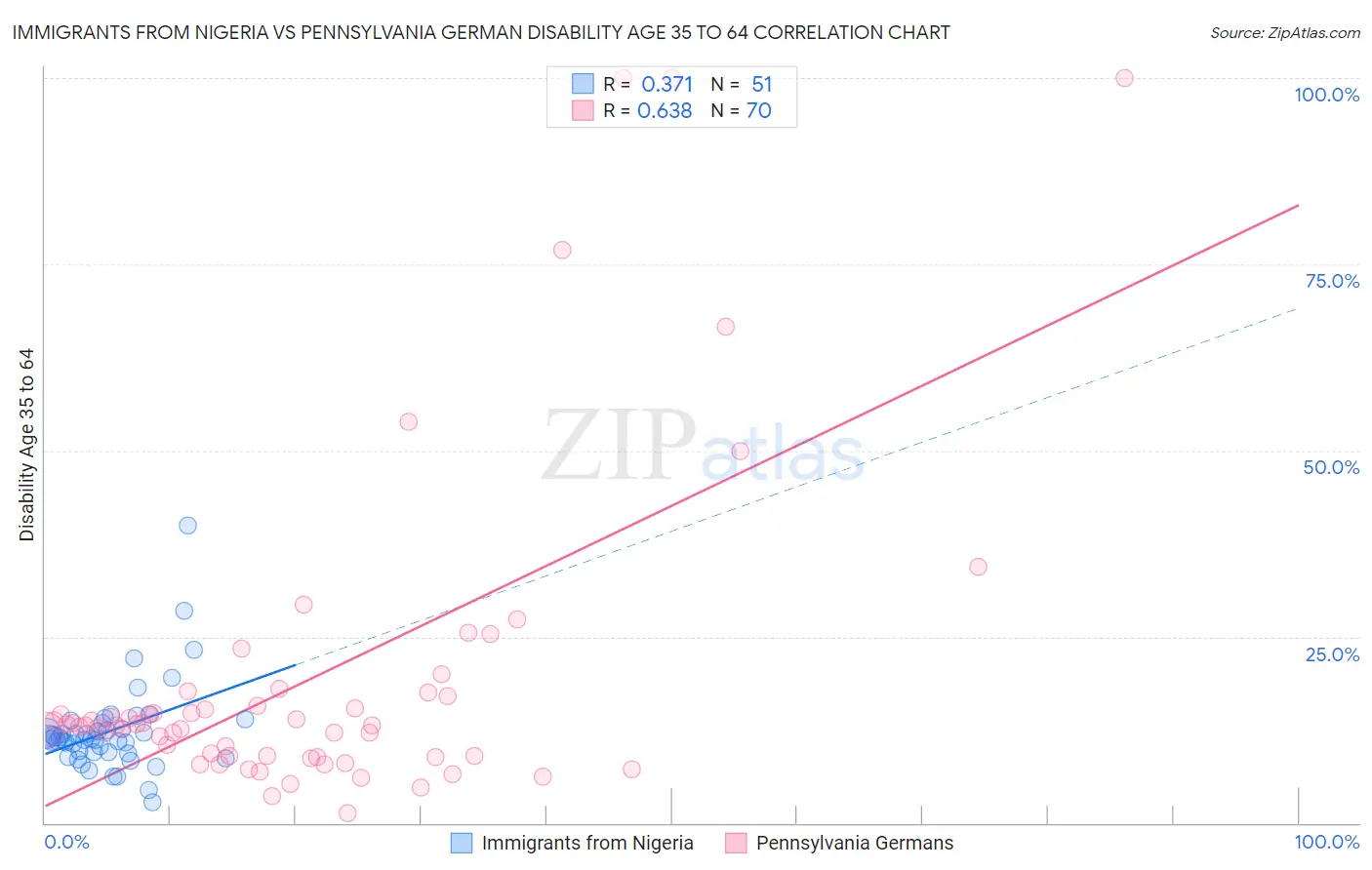 Immigrants from Nigeria vs Pennsylvania German Disability Age 35 to 64