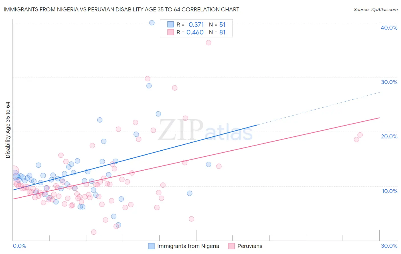 Immigrants from Nigeria vs Peruvian Disability Age 35 to 64