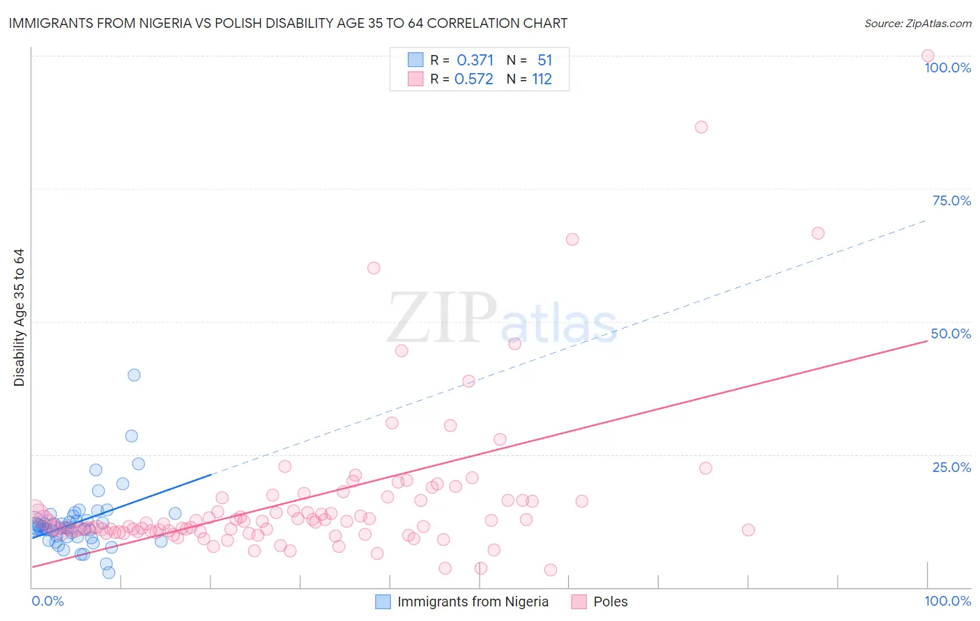 Immigrants from Nigeria vs Polish Disability Age 35 to 64