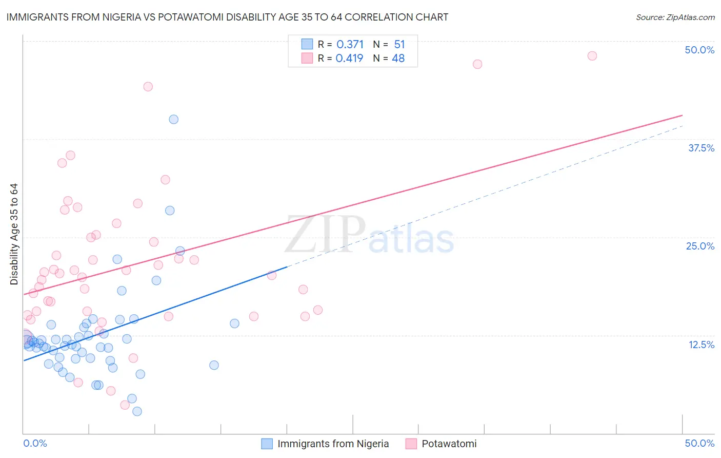 Immigrants from Nigeria vs Potawatomi Disability Age 35 to 64