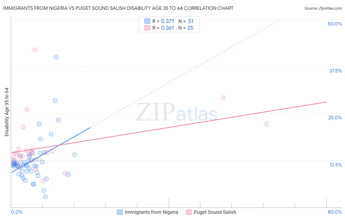 Immigrants from Nigeria vs Puget Sound Salish Disability Age 35 to 64