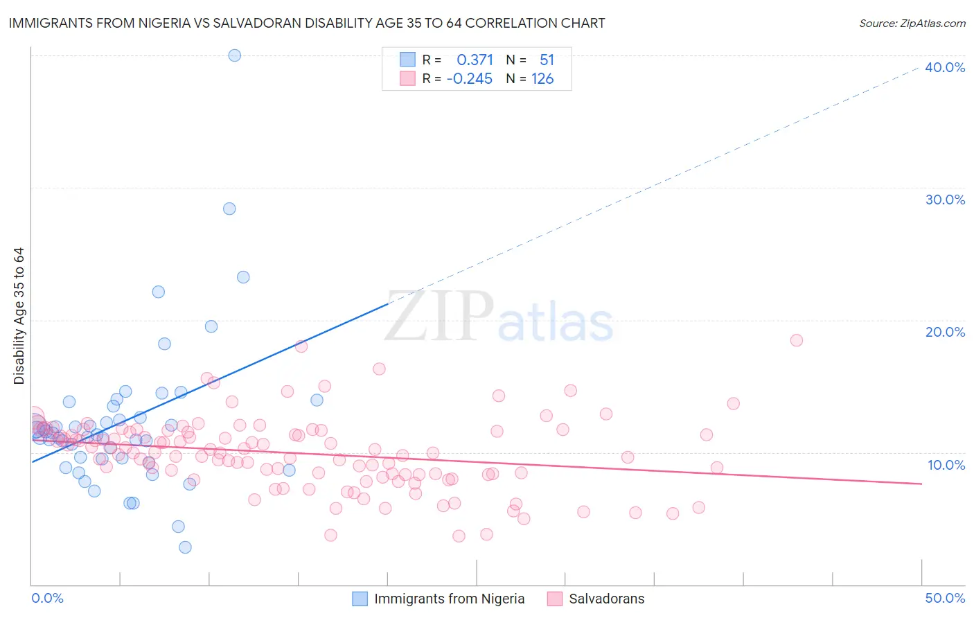 Immigrants from Nigeria vs Salvadoran Disability Age 35 to 64