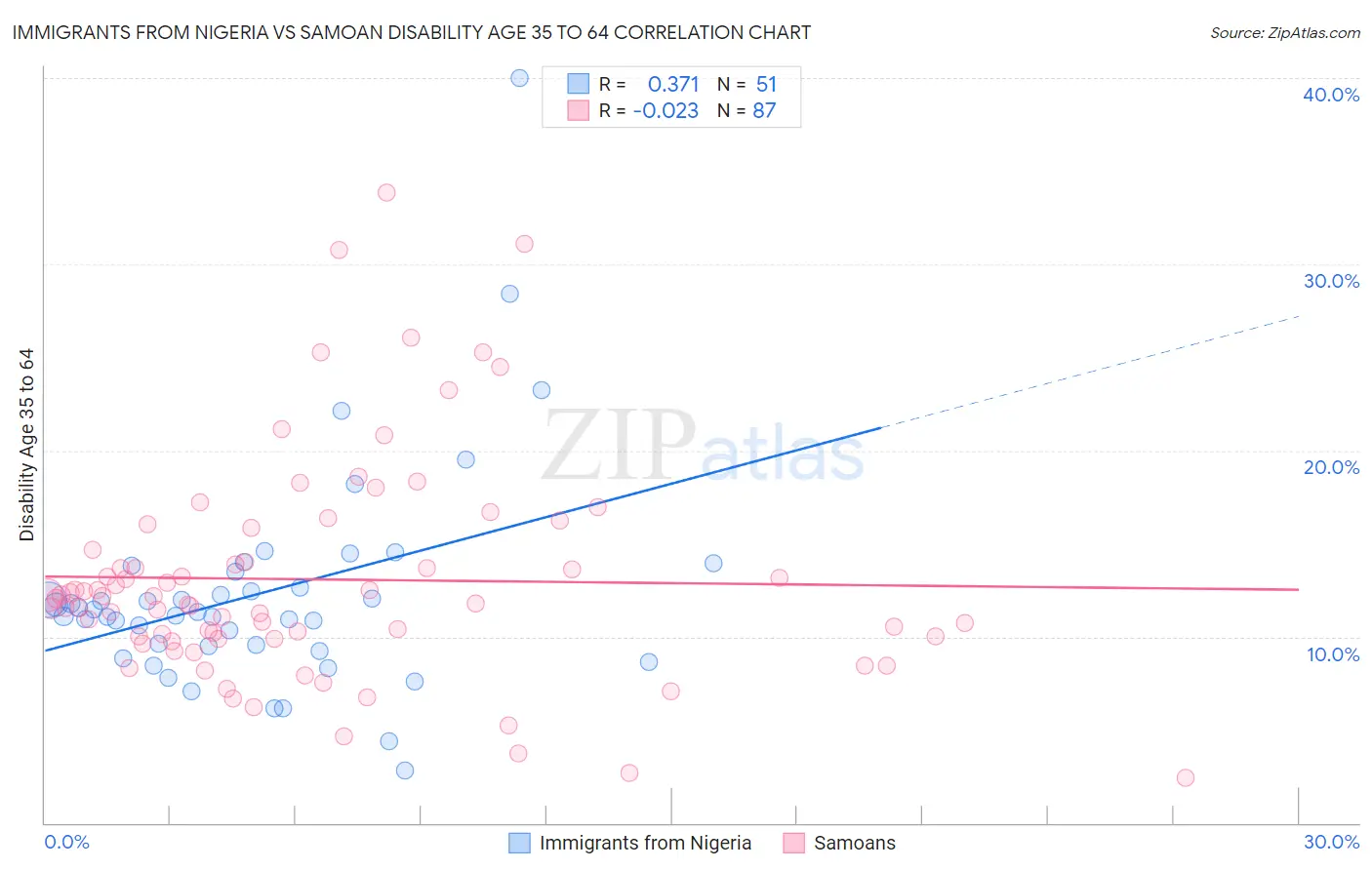 Immigrants from Nigeria vs Samoan Disability Age 35 to 64